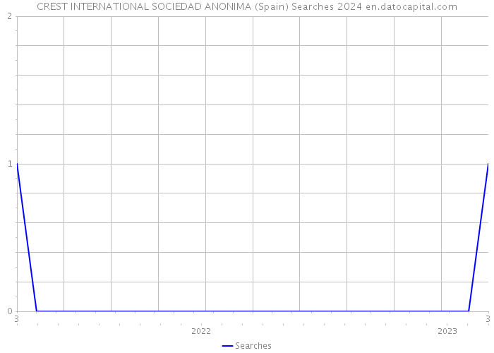 CREST INTERNATIONAL SOCIEDAD ANONIMA (Spain) Searches 2024 