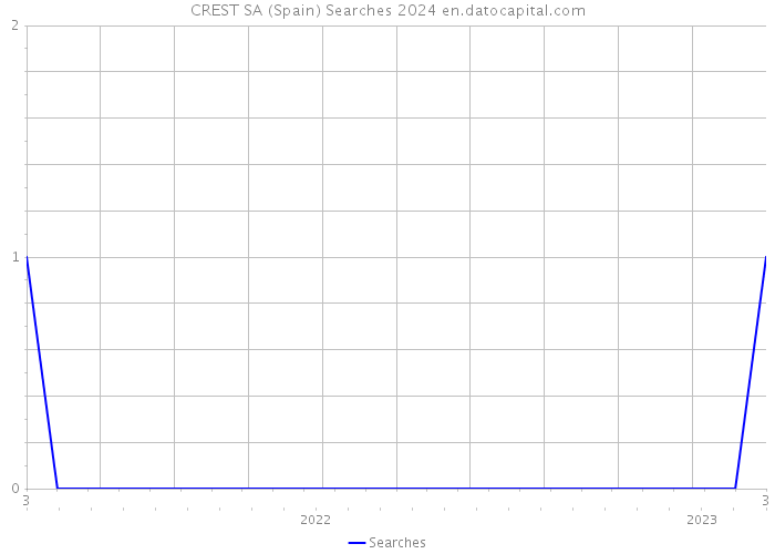 CREST SA (Spain) Searches 2024 