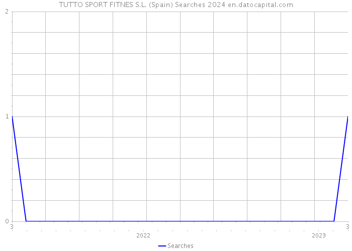 TUTTO SPORT FITNES S.L. (Spain) Searches 2024 
