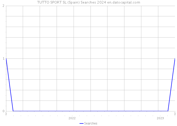 TUTTO SPORT SL (Spain) Searches 2024 