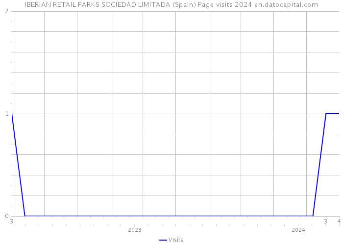 IBERIAN RETAIL PARKS SOCIEDAD LIMITADA (Spain) Page visits 2024 