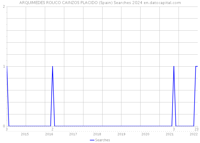 ARQUIMEDES ROUCO CAINZOS PLACIDO (Spain) Searches 2024 