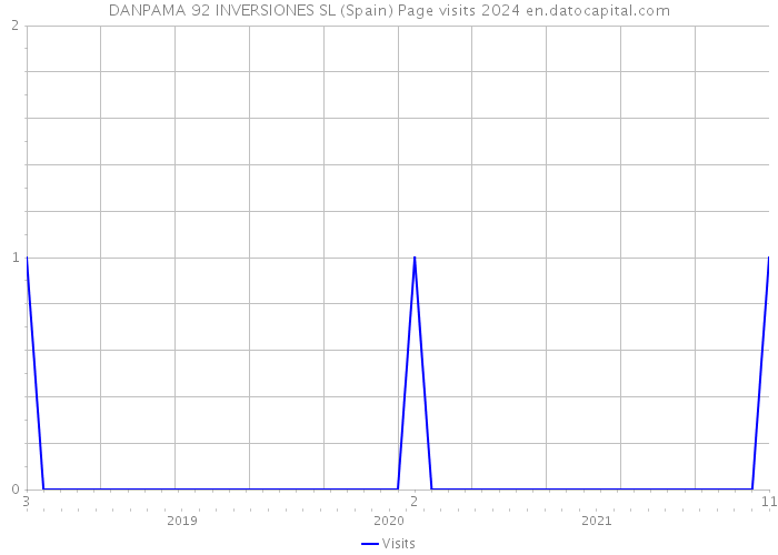 DANPAMA 92 INVERSIONES SL (Spain) Page visits 2024 