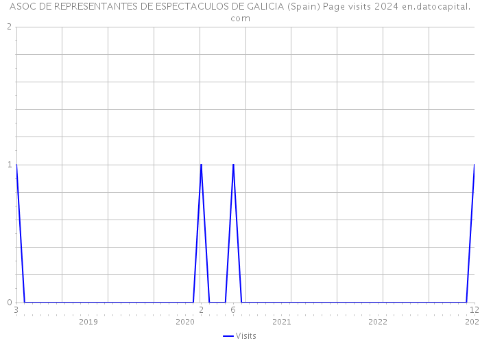 ASOC DE REPRESENTANTES DE ESPECTACULOS DE GALICIA (Spain) Page visits 2024 