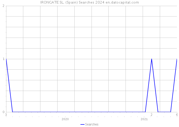 IRONGATE SL. (Spain) Searches 2024 