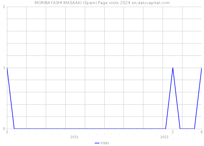 MORIBAYASHI MASAAKI (Spain) Page visits 2024 