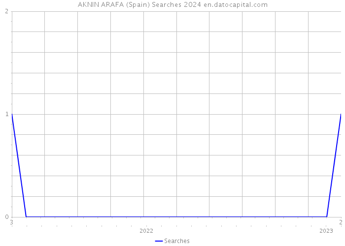 AKNIN ARAFA (Spain) Searches 2024 