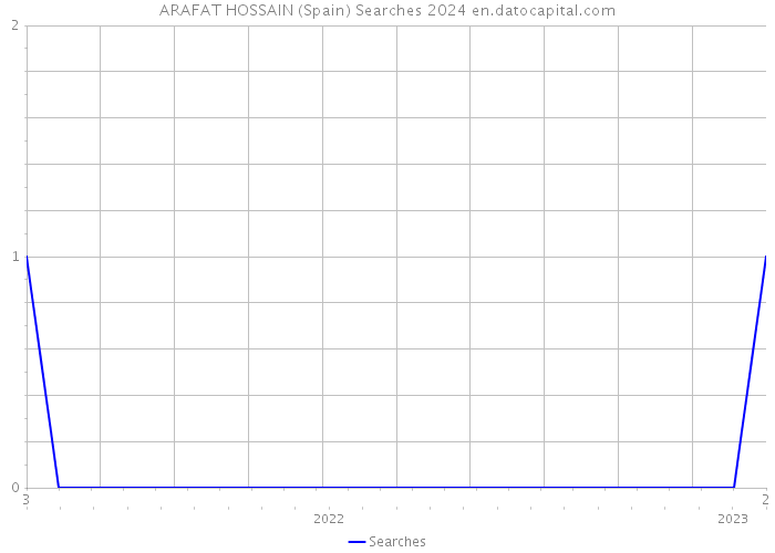ARAFAT HOSSAIN (Spain) Searches 2024 