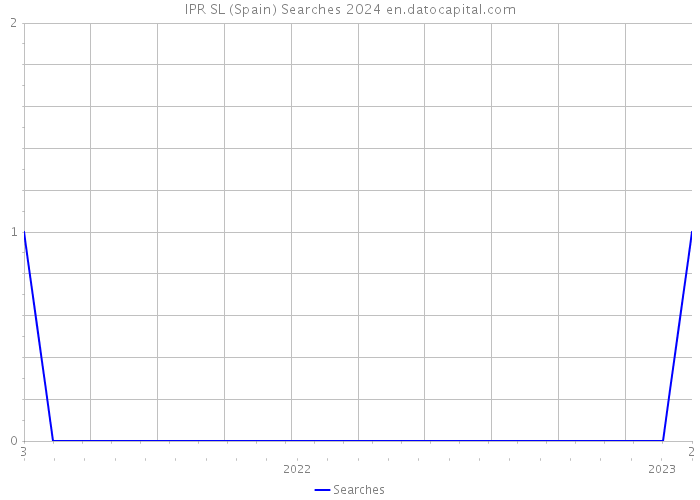 IPR SL (Spain) Searches 2024 