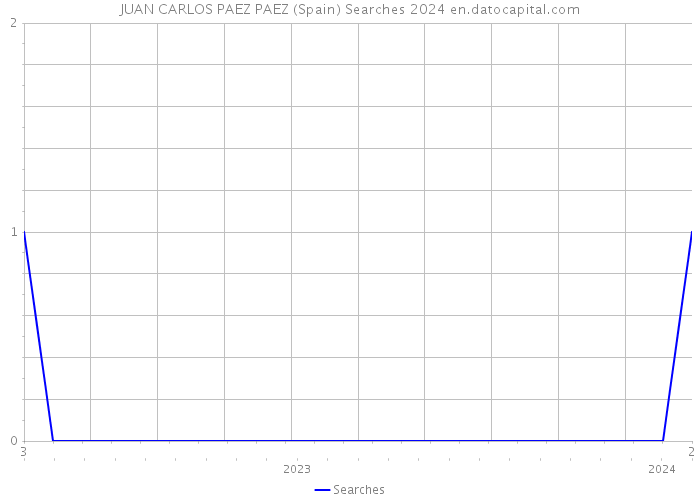 JUAN CARLOS PAEZ PAEZ (Spain) Searches 2024 