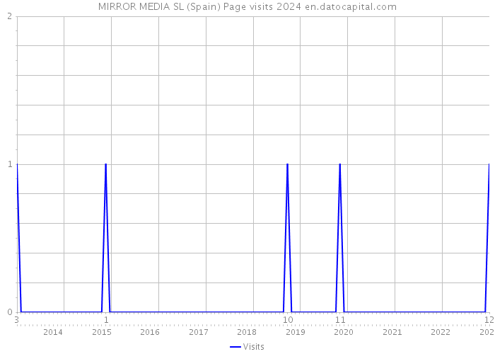 MIRROR MEDIA SL (Spain) Page visits 2024 