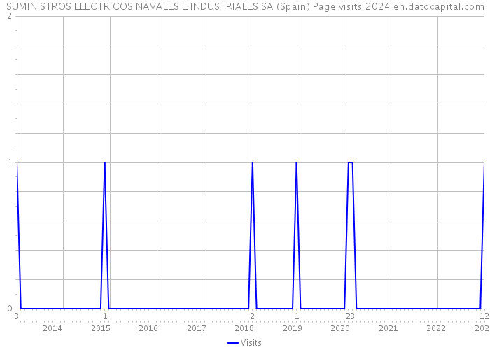SUMINISTROS ELECTRICOS NAVALES E INDUSTRIALES SA (Spain) Page visits 2024 