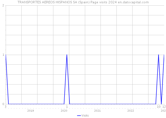 TRANSPORTES AEREOS HISPANOS SA (Spain) Page visits 2024 