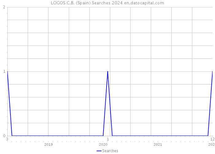 LOGOS C.B. (Spain) Searches 2024 