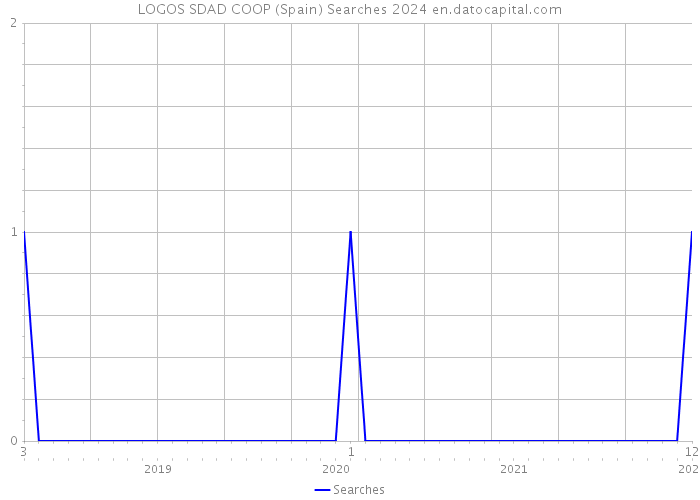 LOGOS SDAD COOP (Spain) Searches 2024 