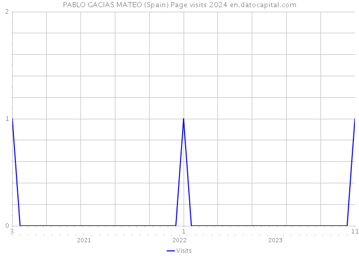 PABLO GACIAS MATEO (Spain) Page visits 2024 