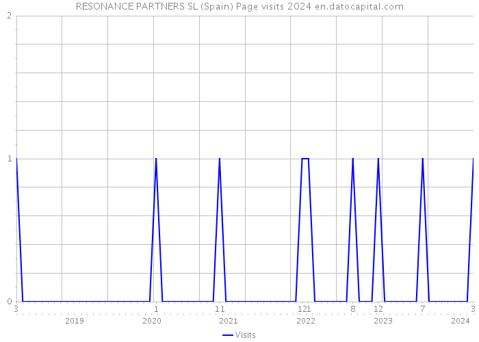 RESONANCE PARTNERS SL (Spain) Page visits 2024 