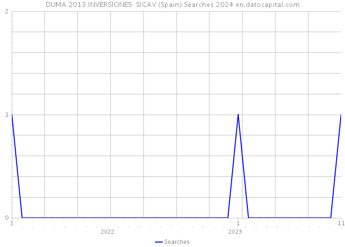 DUMA 2013 INVERSIONES SICAV (Spain) Searches 2024 