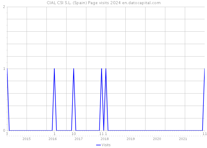 CIAL CSI S.L. (Spain) Page visits 2024 