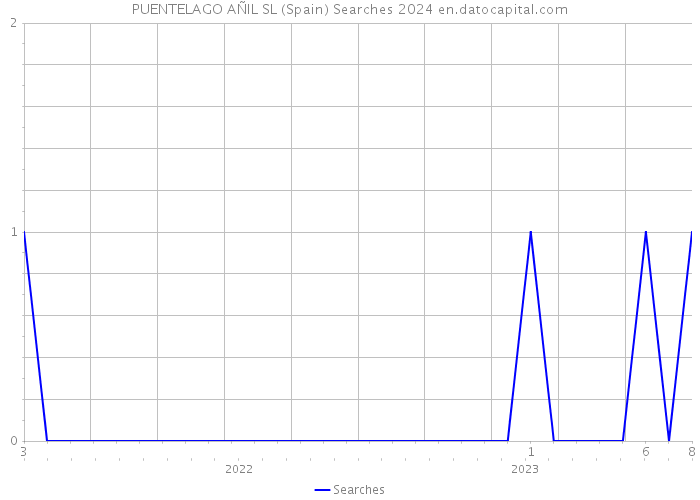 PUENTELAGO AÑIL SL (Spain) Searches 2024 
