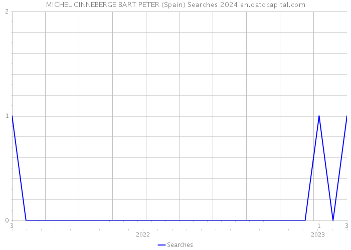 MICHEL GINNEBERGE BART PETER (Spain) Searches 2024 