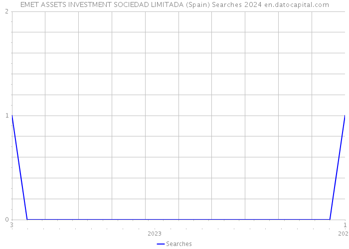 EMET ASSETS INVESTMENT SOCIEDAD LIMITADA (Spain) Searches 2024 
