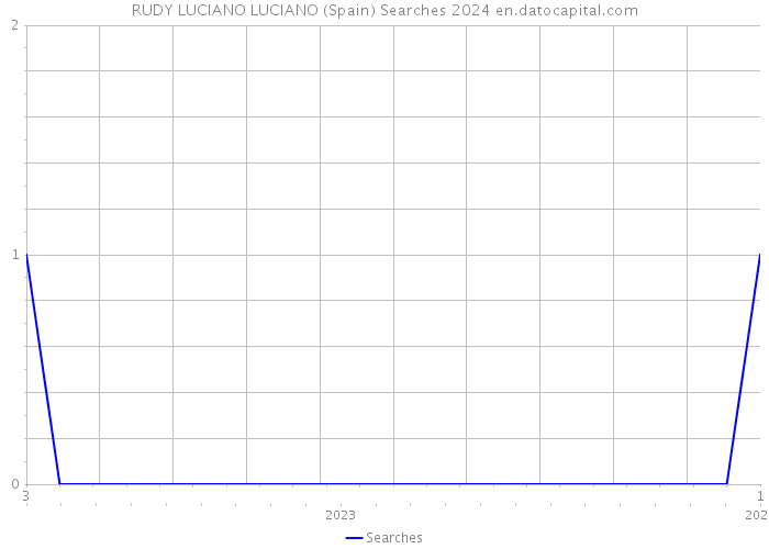 RUDY LUCIANO LUCIANO (Spain) Searches 2024 