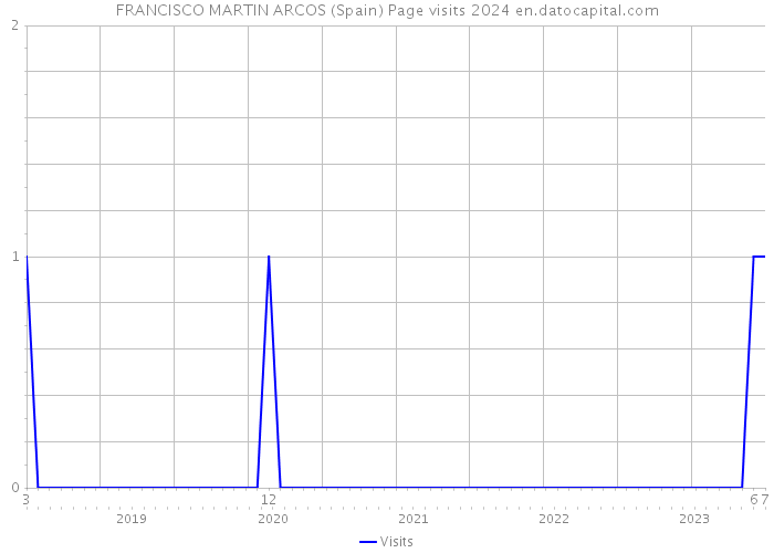 FRANCISCO MARTIN ARCOS (Spain) Page visits 2024 