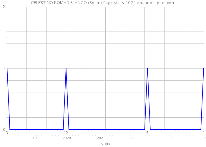 CELESTINO ROMAR BLANCO (Spain) Page visits 2024 