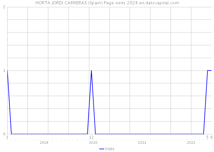 HORTA JORDI CARRERAS (Spain) Page visits 2024 