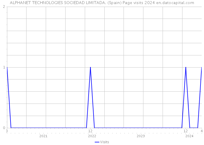 ALPHANET TECHNOLOGIES SOCIEDAD LIMITADA. (Spain) Page visits 2024 