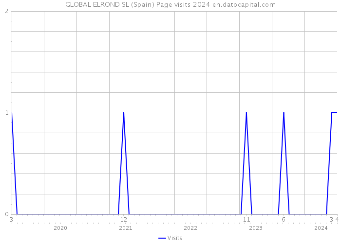 GLOBAL ELROND SL (Spain) Page visits 2024 