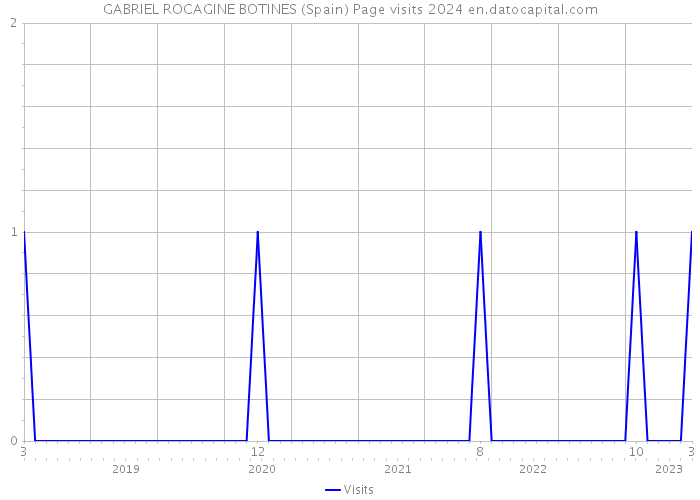GABRIEL ROCAGINE BOTINES (Spain) Page visits 2024 