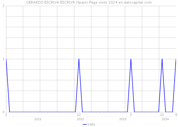 GERARDO ESCRIVA ESCRIVA (Spain) Page visits 2024 