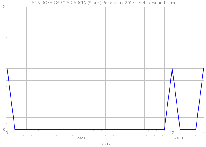 ANA ROSA GARCIA GARCIA (Spain) Page visits 2024 