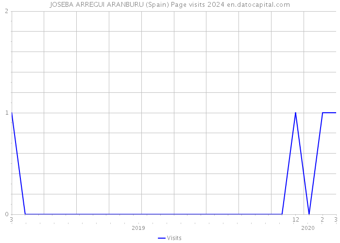 JOSEBA ARREGUI ARANBURU (Spain) Page visits 2024 