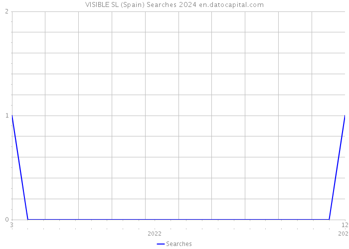 VISIBLE SL (Spain) Searches 2024 