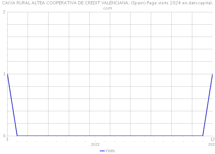 CAIXA RURAL ALTEA COOPERATIVA DE CREDIT VALENCIANA. (Spain) Page visits 2024 