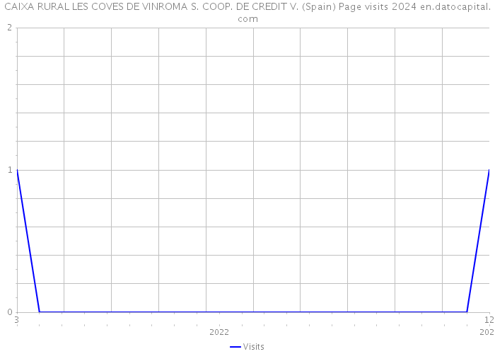 CAIXA RURAL LES COVES DE VINROMA S. COOP. DE CREDIT V. (Spain) Page visits 2024 