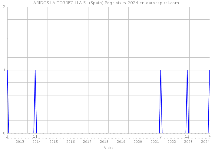 ARIDOS LA TORRECILLA SL (Spain) Page visits 2024 