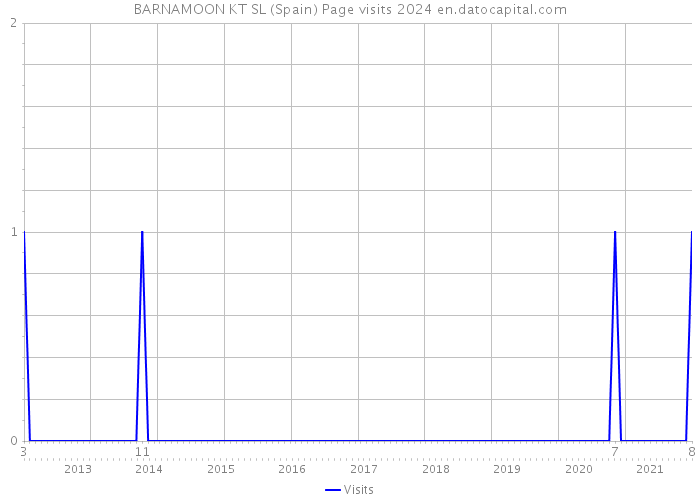 BARNAMOON KT SL (Spain) Page visits 2024 