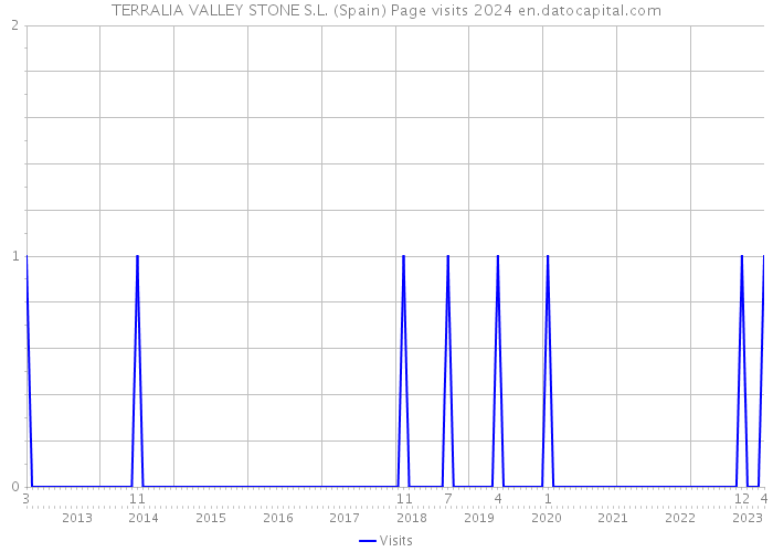 TERRALIA VALLEY STONE S.L. (Spain) Page visits 2024 