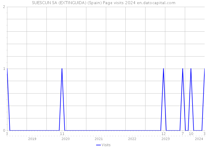 SUESCUN SA (EXTINGUIDA) (Spain) Page visits 2024 