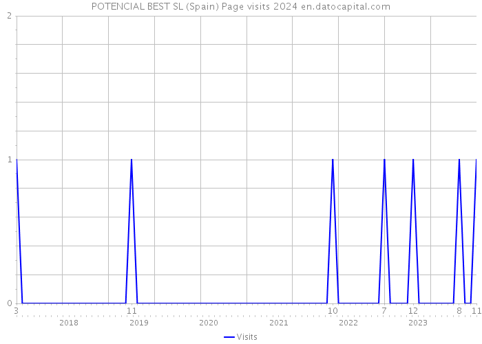 POTENCIAL BEST SL (Spain) Page visits 2024 