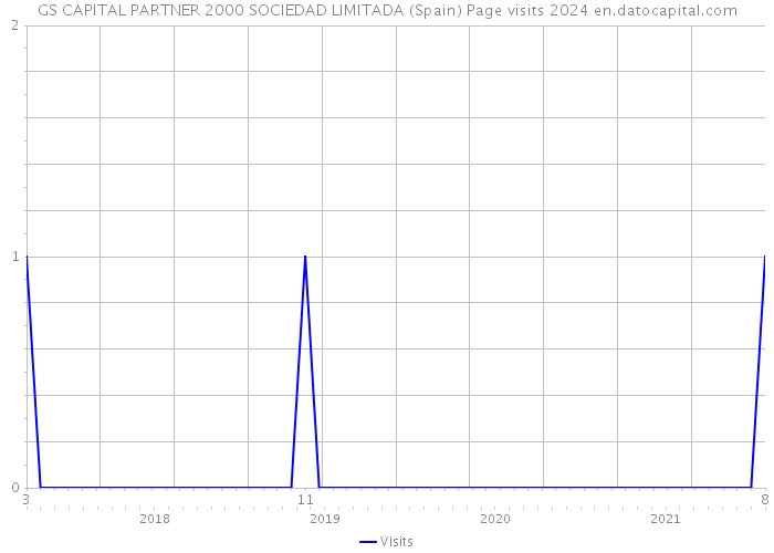 GS CAPITAL PARTNER 2000 SOCIEDAD LIMITADA (Spain) Page visits 2024 