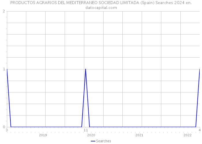 PRODUCTOS AGRARIOS DEL MEDITERRANEO SOCIEDAD LIMITADA (Spain) Searches 2024 