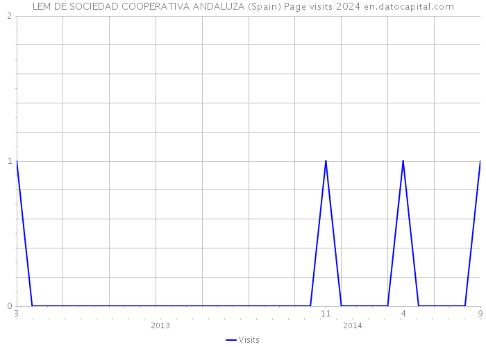 LEM DE SOCIEDAD COOPERATIVA ANDALUZA (Spain) Page visits 2024 