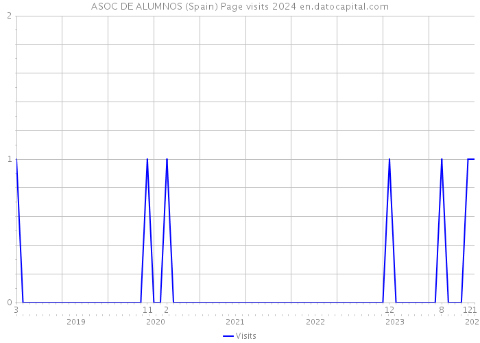 ASOC DE ALUMNOS (Spain) Page visits 2024 