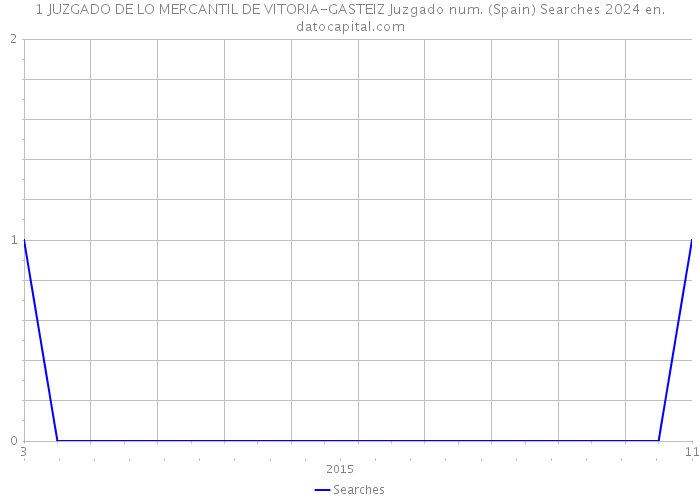 1 JUZGADO DE LO MERCANTIL DE VITORIA-GASTEIZ Juzgado num. (Spain) Searches 2024 