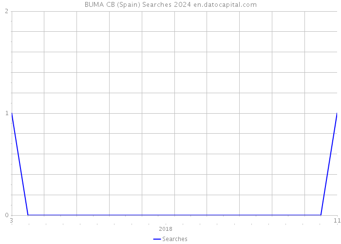 BUMA CB (Spain) Searches 2024 